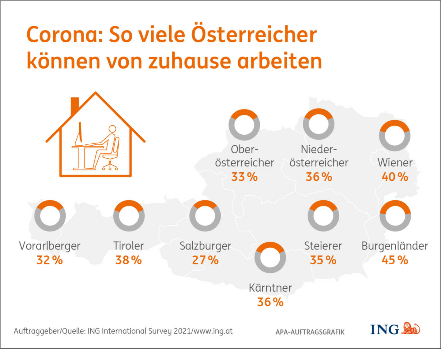ING: Corona: Während im Europaschnitt 40% angaben, von zuhause arbeiten zu können, sind es in Österreich 36%., Fotocredit:APA/ING