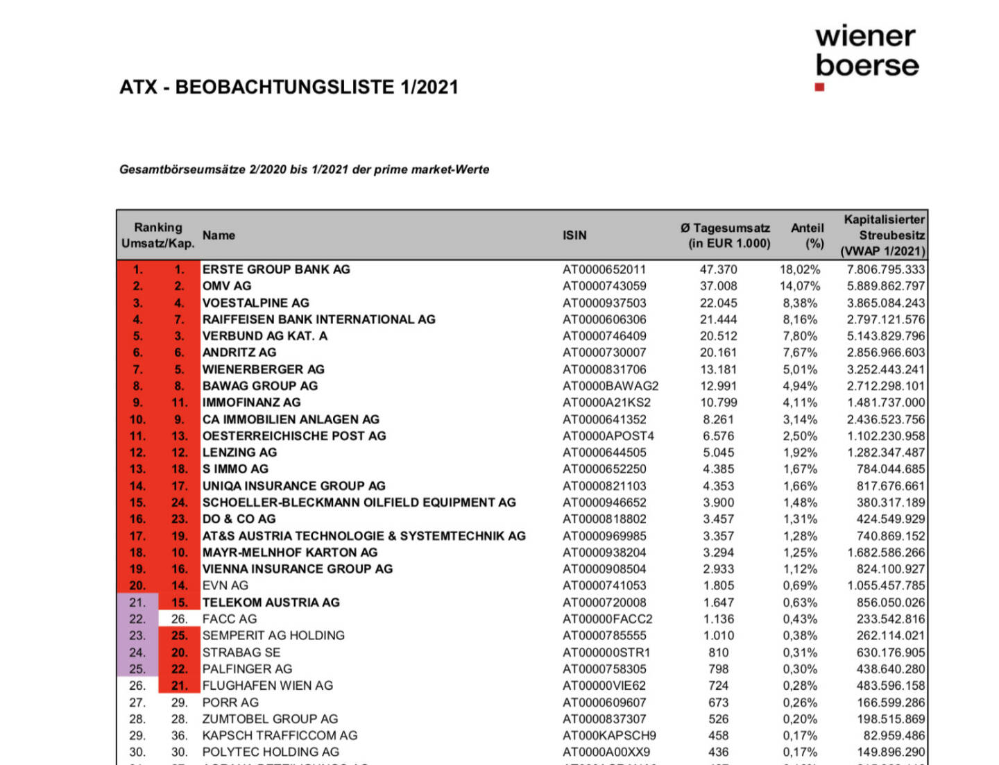 Wiener Börse ATX Beobachtungsliste 1/2021