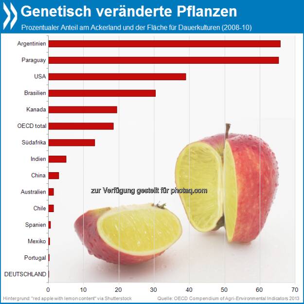 Gute Gene? Auf 18 Prozent aller Ackerflächen in der OECD wachsen genetisch modifizierte Pflanzen - der Löwenanteil davon in den USA. Noch verbreiteter sind GMOs nur in Südamerika: Argentinien und Paraguay kultivieren mit ihnen zwei Drittel ihrer Anbauflächen. 

Mehr unter http://bit.ly/19wJNJ8 (OECD Compendium of Agri-environmental Indicators, S.64f.), © OECD (31.07.2013) 