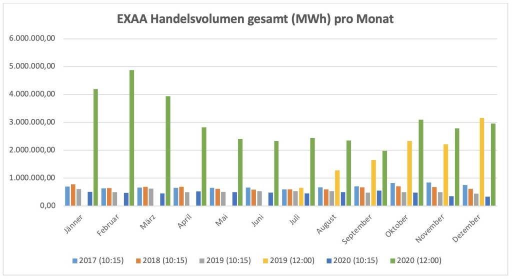 Für die im Juli 2019 gestartete Market Coupling Auktion um 12:00 Uhr konnte ein Gesamtvolumen, für die Liefergebiete Österreich und Deutschland zusammen, von 2.964.496 MWh erzielt werden. Am umsatzstärksten Liefertag (22. Dezember) wurden 154.922 MWh auktioniert.
Betrachtet man beide Auktionen zusammen so wurden am Handelsplatz der EXAA im Dezember 2020 insgesamt    3.302.204 MWh gehandelt. , © EXAA (02.02.2021) 