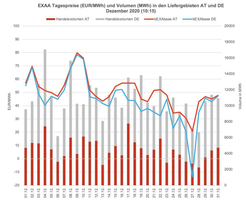 Betrachtet man für die klassische Vormittagsauktion um 10:15 Uhr den österreichischen und den deutschen Markt getrennt, so konnte im österreichischen Liefergebiet ein Volumen von 139.876 MWh und im deutschen Liefergebiet ein Volumen von 197.832 MWh erzielt werden. Somit wurden 41% des Gesamtvolumens im österreichischen Liefergebiet auktioniert.
Die Preise betrugen im Dezember 2020 für diese Auktion im Monatsmittel im österreichischen Marktgebiet für das Baseprodukt (00-24 Uhr) 50,50 EUR/MWh und für das Peakprodukt (08-20 Uhr) 58,61 EUR/MWh, im deutschen Marktgebiet betrugen die Preise für das Baseprodukt (00-24 Uhr) 43,93 EUR/MWh und für das Peakprodukt (08-20 Uhr) 52,81 EUR/MWh (zur besseren Übersicht wird in der Grafik nur der Preis für das Baseprodukt dargestellt). , © EXAA (02.02.2021) 