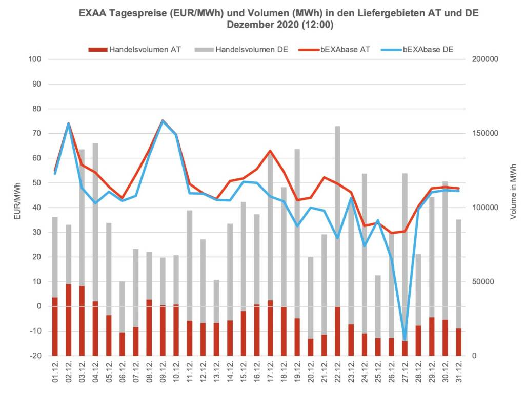 Betrachtet man für die Market Coupling Auktion um 12:00 Uhr den österreichischen und den deutschen Markt getrennt, so konnte im österreichischen Liefergebiet ein Volumen von 811.455 MWh und im deutschen Liefergebiet ein Volumen von 2.153.041 MWh erzielt werden. Somit wurden 27% des Gesamtvolumens im österreichischen Liefergebiet auktioniert.
Die Preise betrugen im Dezember 2020 für die Auktion um 12:00 Uhr im Monatsmittel im österreichischen Marktgebiet für das Baseprodukt (00-24 Uhr) 50,17 EUR/MWh und für das Peakprodukt (08-20 Uhr) 59,24 EUR/MWh, im deutschen Marktgebiet betrugen die Preise für das Baseprodukt (00-24 Uhr) 43,52 EUR/MWh und für das Peakprodukt (08-20 Uhr) 52,23 EUR/MWh (zur besseren Übersicht wird in der Grafik nur der Preis für das Baseprodukt dargestellt)., © EXAA (02.02.2021) 