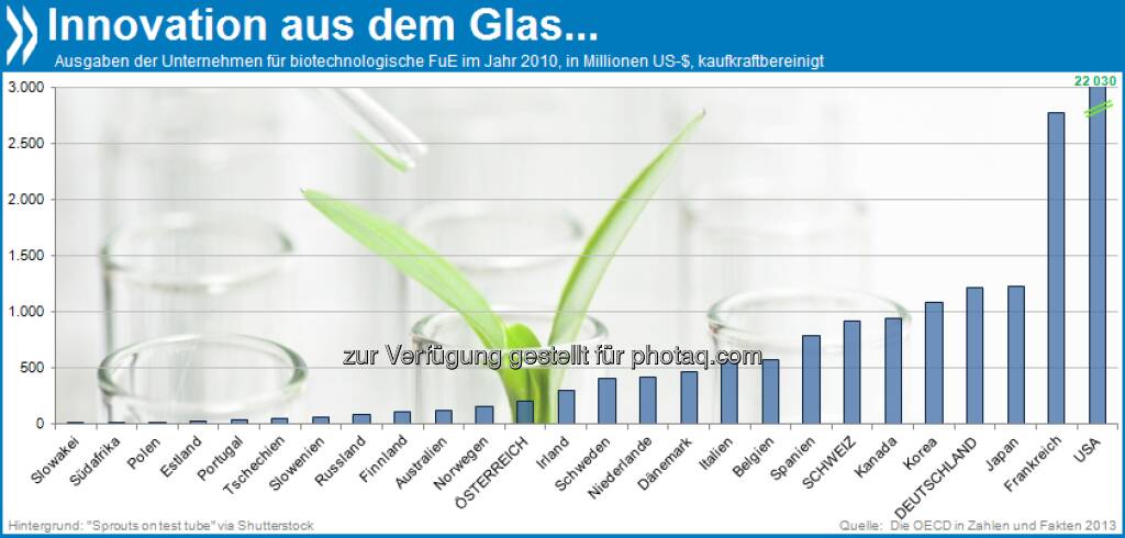 Creatio continua: Amerikanische Unternehmen investieren massiv in die Biotech-Forschung. Für fast zwei Drittel aller Investitionen in dem Bereich kommen US-Unternehmen auf (aus 26 Ländern, für die Daten vorhanden sind).

Mehr unter http://bit.ly/1aUj5Iu (Die OECD in Zahlen und Fakten 2013, S.157), © OECD (31.07.2013) 