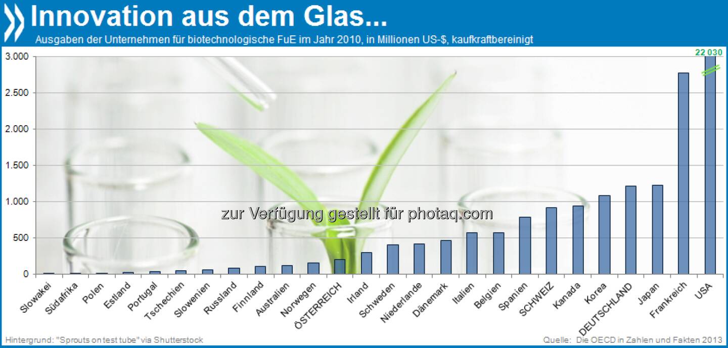 Creatio continua: Amerikanische Unternehmen investieren massiv in die Biotech-Forschung. Für fast zwei Drittel aller Investitionen in dem Bereich kommen US-Unternehmen auf (aus 26 Ländern, für die Daten vorhanden sind).

Mehr unter http://bit.ly/1aUj5Iu (Die OECD in Zahlen und Fakten 2013, S.157)