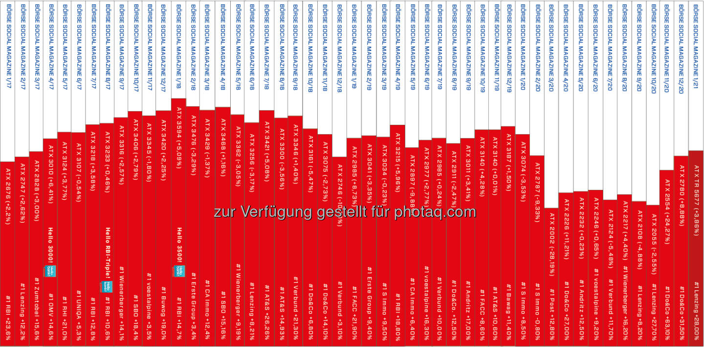 Börse Social Magazine Heftrücken nach 49 Ausgaben: 48x ATX und 1x ATX TR