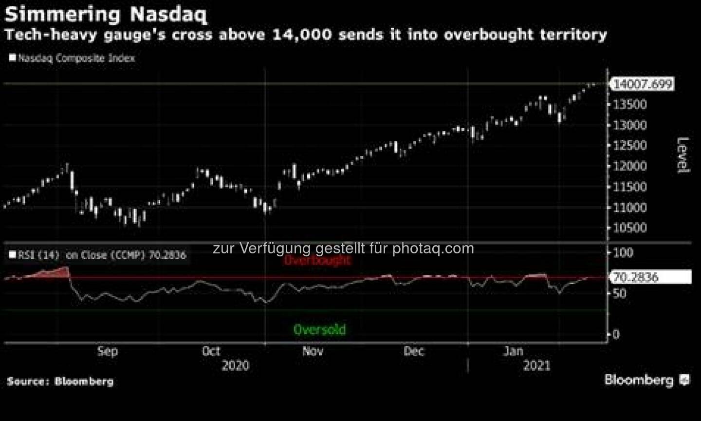 Simmering Nasdaq