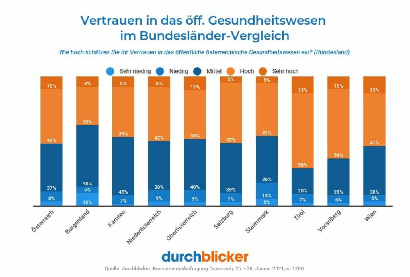 durchblicker.at | YOUSURE Tarifvergleich GmbH: Corona befeuert Interesse an privater Krankenversicherung. Neuer Vergleichsrechner auf durchblicker.at