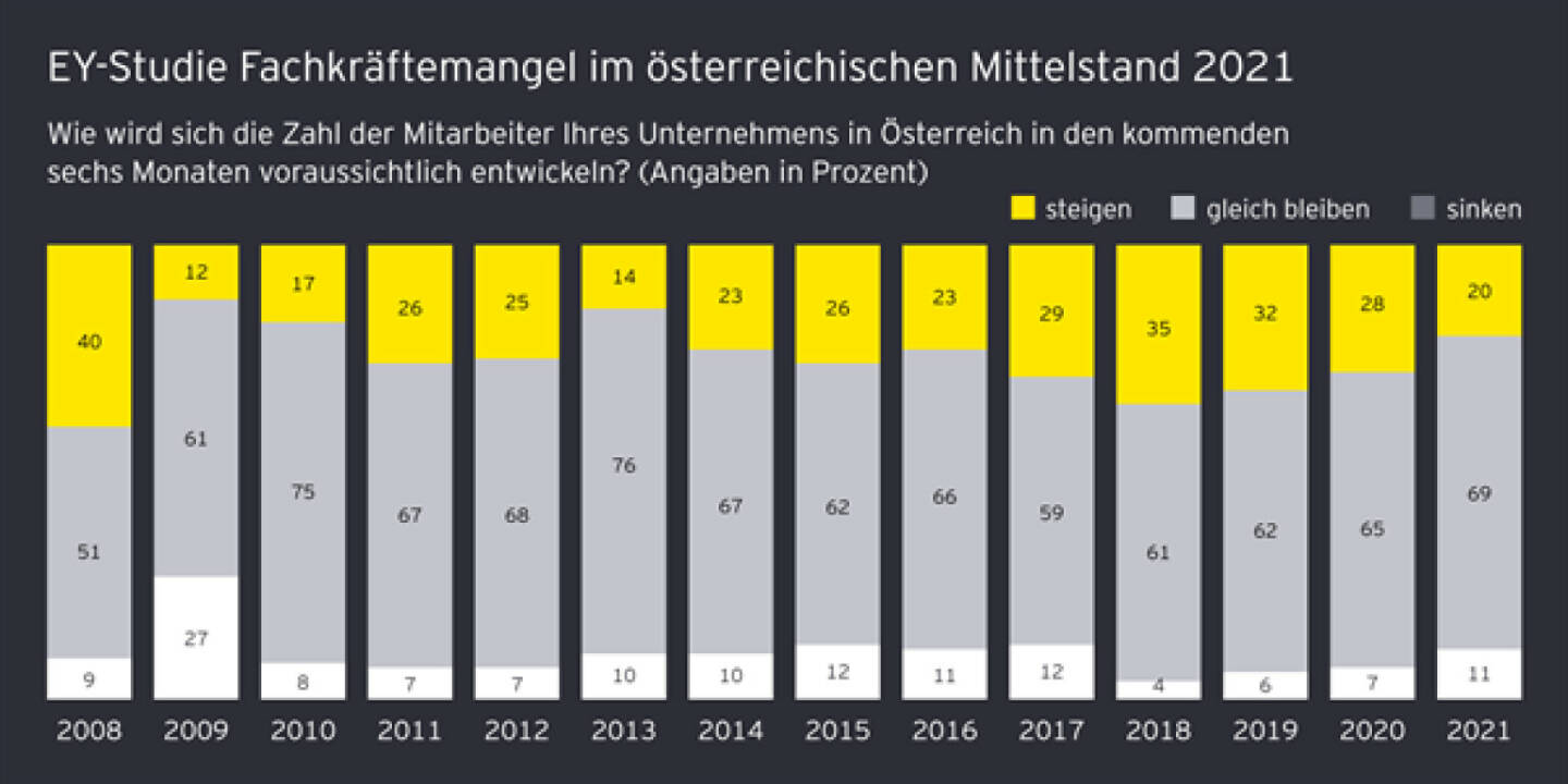 EY Mittelstandbarometer Fachkräftemangel 2021; Fachkräftemangel für drei Viertel der österreichischen Mittelstandsunternehmen deutlich spürbar – doch nur jedes fünfte KMU will Personal aufstocken; Copyright: EY