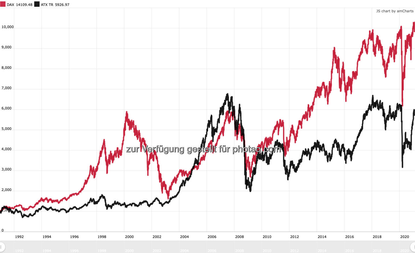 ATX TR vs. DAX seit ATX-Start 1991