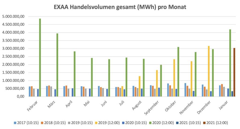 Für die im Juli 2019 gestartete Market Coupling Auktion um 12:00 Uhr konnte ein Gesamtvolumen, für die Liefergebiete Österreich und Deutschland zusammen, von insgesamt 3.036.279 MWh erzielt werden. Am umsatzstärksten Liefertag (21. Jänner) wurden 222.430 MWh auktioniert.
Betrachtet man beide Auktionen zusammen so wurden am Handelsplatz der EXAA im Jänner 2021 insgesamt    3.377.315 MWh gehandelt., © EXAA (22.02.2021) 