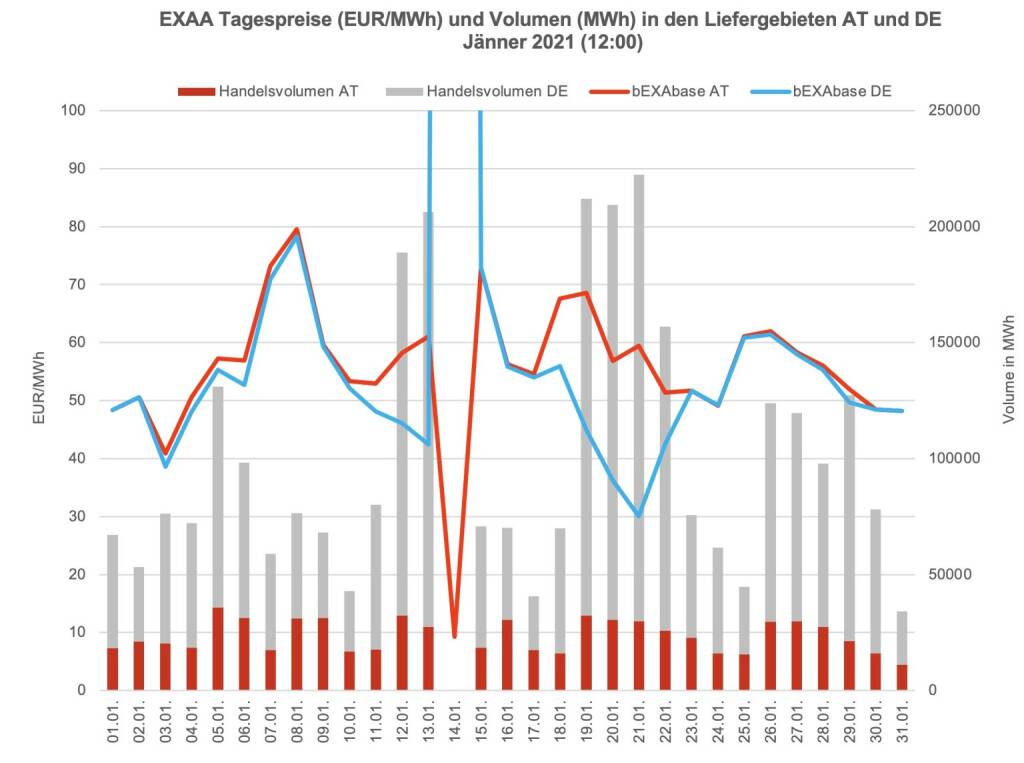 Betrachtet man für die Market Coupling Auktion um 12:00 Uhr den österreichischen und den deutschen Markt getrennt, so konnte im österreichischen Liefergebiet ein Volumen von 710.025 MWh und im deutschen Liefergebiet ein Volumen von 2.326.253 MWh erzielt werden. Somit wurden 23% des Gesamtvolumens im österreichischen Liefergebiet auktioniert.
Die Preise betrugen im Jänner 2021 für die Auktion um 12:00 Uhr im Monatsmittel im österreichischen Marktgebiet für das Baseprodukt (00-24 Uhr) 55,69 EUR/MWh und für das Peakprodukt (08-20 Uhr) 63,77 EUR/MWh, im deutschen Marktgebiet betrugen die Preise für das Baseprodukt (00-24 Uhr) 87,12 EUR/MWh und für das Peakprodukt (08-20 Uhr) 43,64 EUR/MWh (zur besseren Übersicht wird in der Grafik nur der Preis für das Baseprodukt dargestellt).
Ergänzend muss an dieser Stelle darauf hingewiesen werden, dass EXAA für den Liefertag 14.01.2021 aufgrund von technischen Schwierigkeiten bei unserem Service Provider von der Market Coupling Auktion decoupelt wurde. Die Auswirkungen dieses Ereignisses zeigen sich in der folgenden Grafik sowie in den Monatsmittel der Preise für die 12:00 Auktion., © EXAA (22.02.2021) 