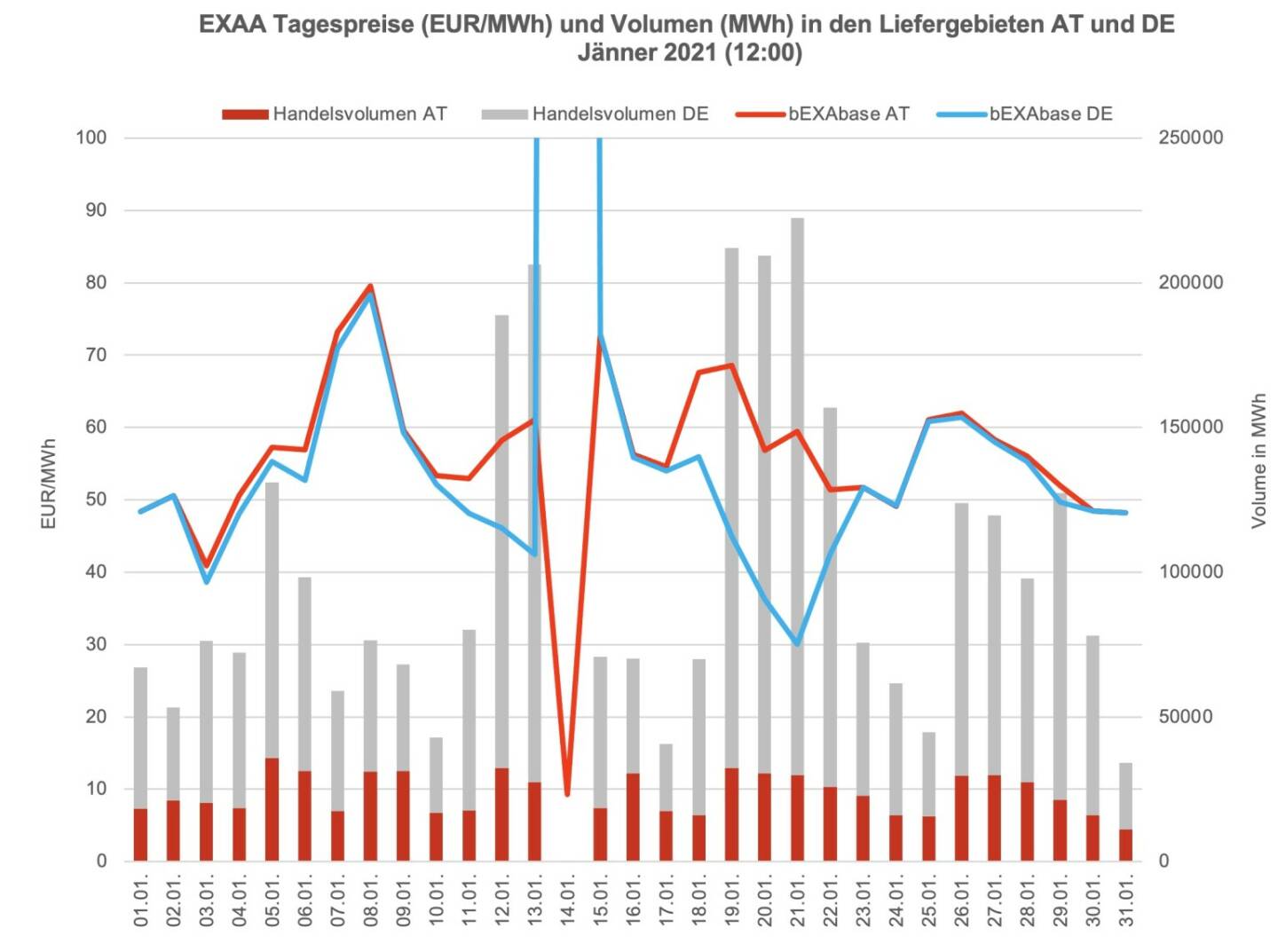Betrachtet man für die Market Coupling Auktion um 12:00 Uhr den österreichischen und den deutschen Markt getrennt, so konnte im österreichischen Liefergebiet ein Volumen von 710.025 MWh und im deutschen Liefergebiet ein Volumen von 2.326.253 MWh erzielt werden. Somit wurden 23% des Gesamtvolumens im österreichischen Liefergebiet auktioniert.
Die Preise betrugen im Jänner 2021 für die Auktion um 12:00 Uhr im Monatsmittel im österreichischen Marktgebiet für das Baseprodukt (00-24 Uhr) 55,69 EUR/MWh und für das Peakprodukt (08-20 Uhr) 63,77 EUR/MWh, im deutschen Marktgebiet betrugen die Preise für das Baseprodukt (00-24 Uhr) 87,12 EUR/MWh und für das Peakprodukt (08-20 Uhr) 43,64 EUR/MWh (zur besseren Übersicht wird in der Grafik nur der Preis für das Baseprodukt dargestellt).
Ergänzend muss an dieser Stelle darauf hingewiesen werden, dass EXAA für den Liefertag 14.01.2021 aufgrund von technischen Schwierigkeiten bei unserem Service Provider von der Market Coupling Auktion decoupelt wurde. Die Auswirkungen dieses Ereignisses zeigen sich in der folgenden Grafik sowie in den Monatsmittel der Preise für die 12:00 Auktion.