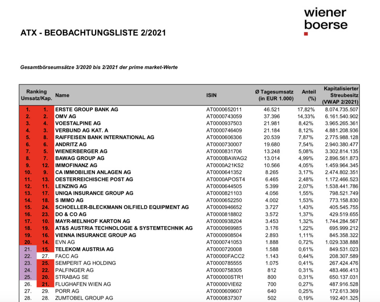 ATX-Beobachtungsliste 02/2021 (c) Wiener Börse