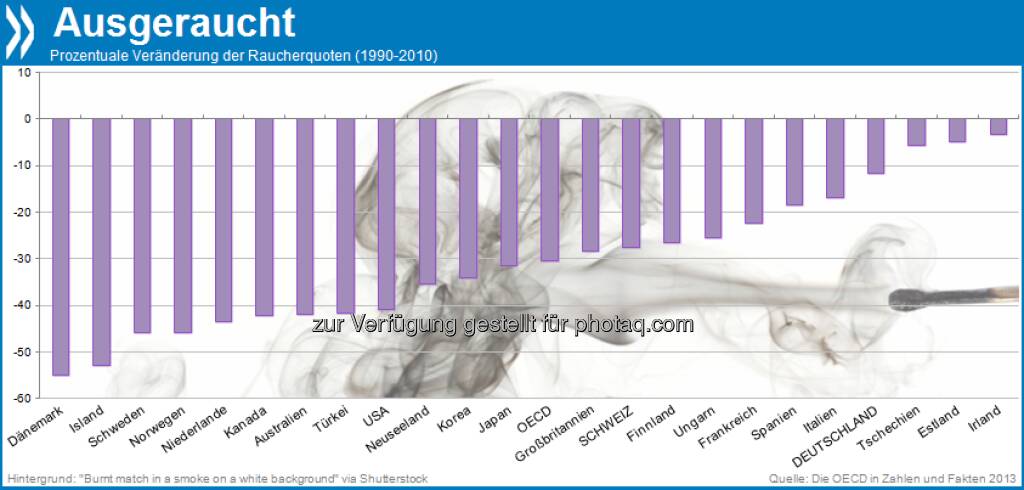 Rauchzeichen... In den meisten OECD-Ländern rauchen heute weniger Menschen als noch vor 20 Jahren. Die größten Änderungen gab es in den nordischen Ländern, selbst wenn Dänemark, Norwegen und Finnland mit knapp 20 Prozent Rauchern nach wie vor nur knapp unter dem OECD-Schnitt (22%) liegen.

Mehr unter http://bit.ly/141OTt7 (Die OECD in Zahlen und Fakten 2013, S.239), © OECD (01.08.2013) 