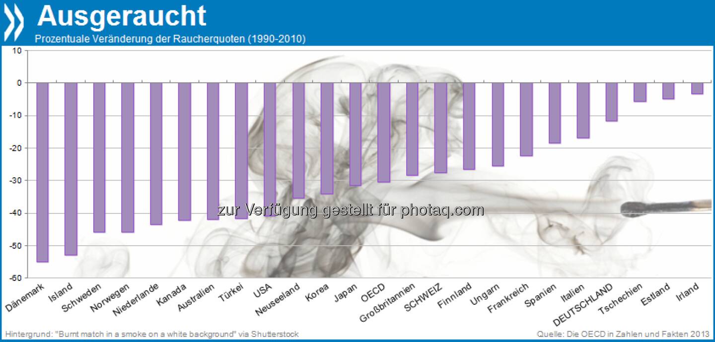 Rauchzeichen... In den meisten OECD-Ländern rauchen heute weniger Menschen als noch vor 20 Jahren. Die größten Änderungen gab es in den nordischen Ländern, selbst wenn Dänemark, Norwegen und Finnland mit knapp 20 Prozent Rauchern nach wie vor nur knapp unter dem OECD-Schnitt (22%) liegen.

Mehr unter http://bit.ly/141OTt7 (Die OECD in Zahlen und Fakten 2013, S.239)