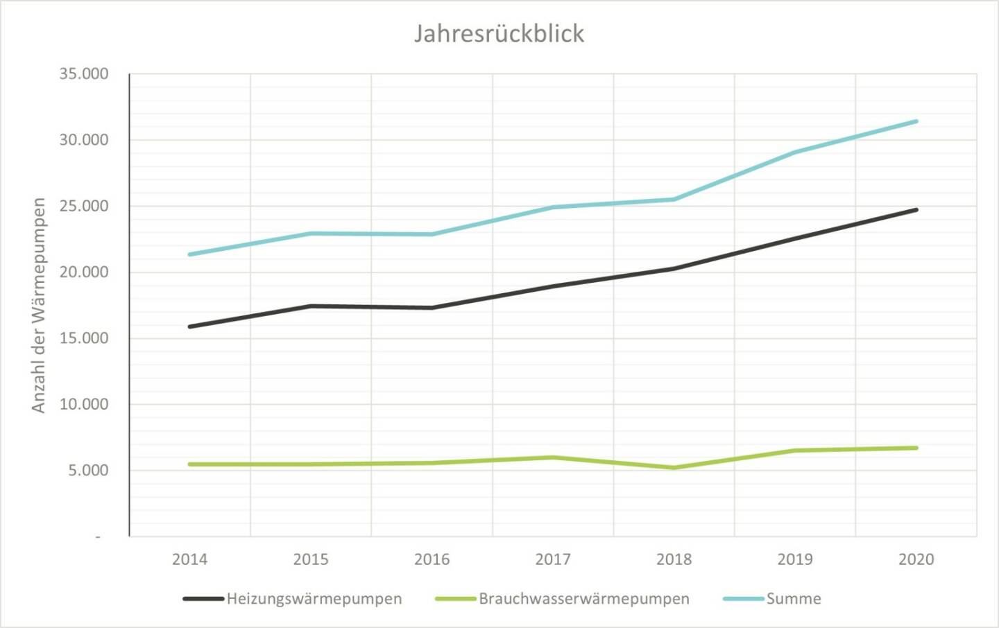 Wärmepumpe Austria: Wachstumstrend am Wärmepumpenmarkt setzt sich auch 2020 ungebremst fort. Quelle: Wärmepumpe Austria