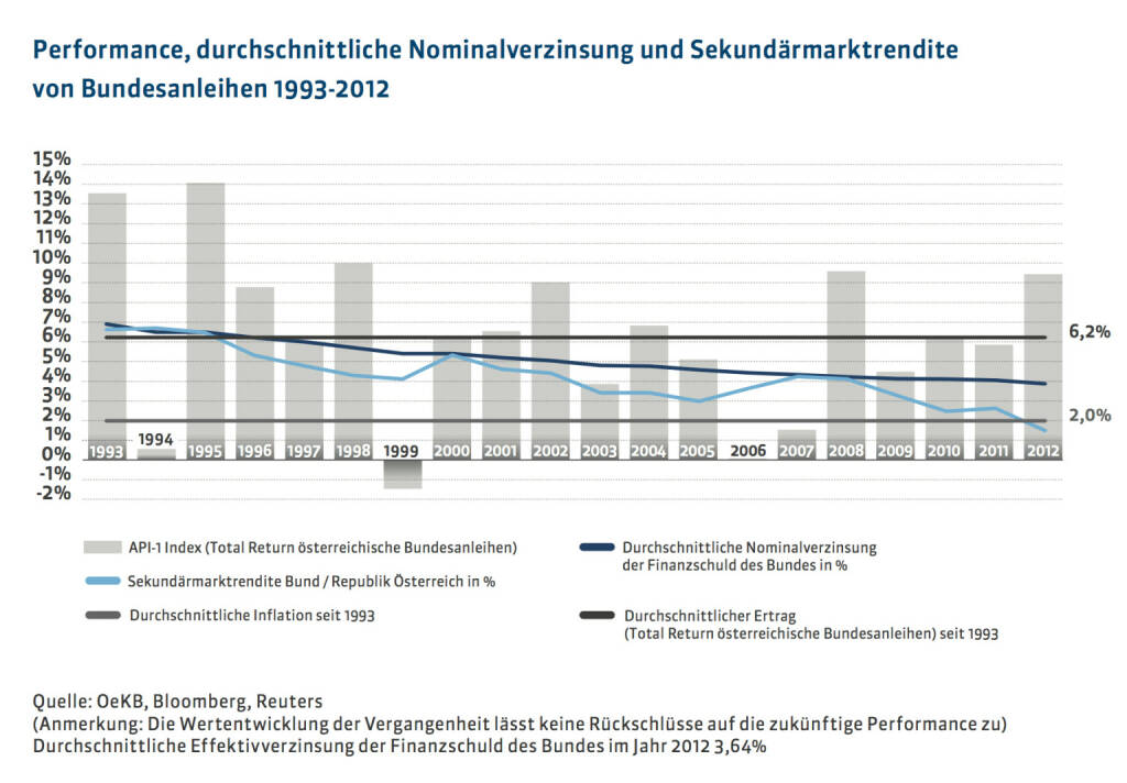 20 Jahre Österreichische Bundesfinanzierungsagentur: Performance, durchschnittliche Nominalverzinsung und Sekundärmarktrendite von Bundesanleihen 1993-2012, mehr unter http://www.oebfa.at/de/osn/DownloadCenter/Die%20OeBFA/OeBFA_Geschichte_web.pdf, © OeBFA (01.08.2013) 