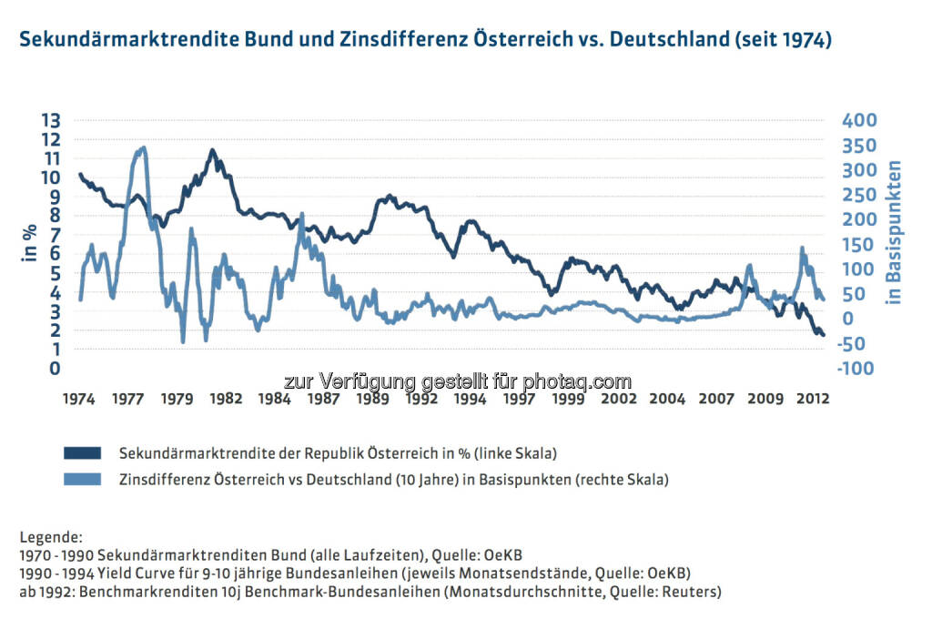 20 Jahre Österreichische Bundesfinanzierungsagentur: Sekundärmarktrendite Bund und Zinsdifferenz Österreich vs. Deutschland (seit 1974), mehr unter http://www.oebfa.at/de/osn/DownloadCenter/Die%20OeBFA/OeBFA_Geschichte_web.pdf, © OeBFA (01.08.2013) 