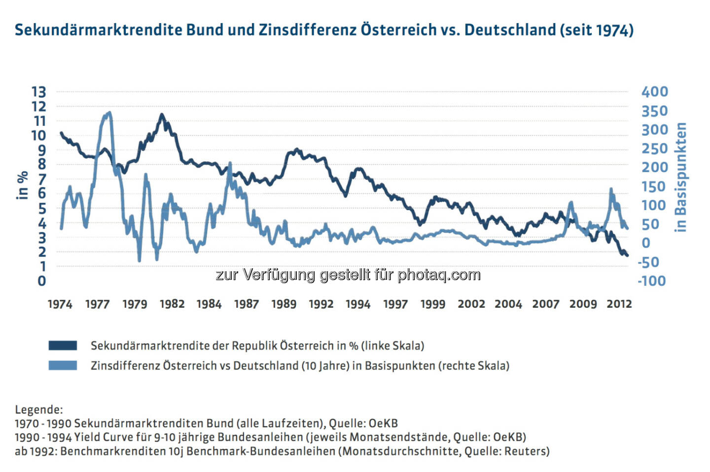 20 Jahre Österreichische Bundesfinanzierungsagentur: Sekundärmarktrendite Bund und Zinsdifferenz Österreich vs. Deutschland (seit 1974), mehr unter http://www.oebfa.at/de/osn/DownloadCenter/Die%20OeBFA/OeBFA_Geschichte_web.pdf