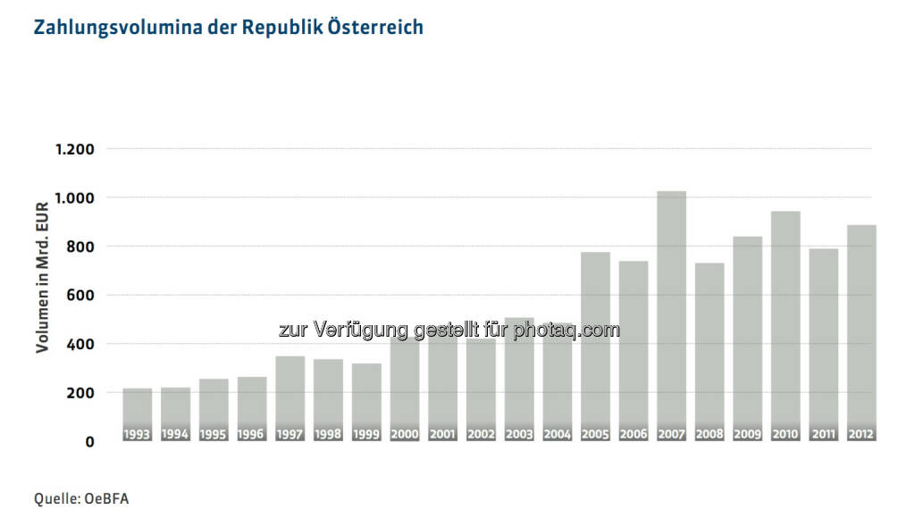 20 Jahre Österreichische Bundesfinanzierungsagentur: Zahlungsvolumina der Republik Österreich, mehr unter http://www.oebfa.at/de/osn/DownloadCenter/Die%20OeBFA/OeBFA_Geschichte_web.pdf, © OeBFA (01.08.2013) 