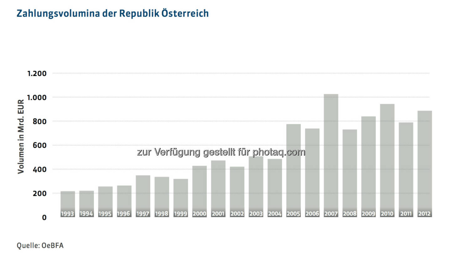 20 Jahre Österreichische Bundesfinanzierungsagentur: Zahlungsvolumina der Republik Österreich, mehr unter http://www.oebfa.at/de/osn/DownloadCenter/Die%20OeBFA/OeBFA_Geschichte_web.pdf