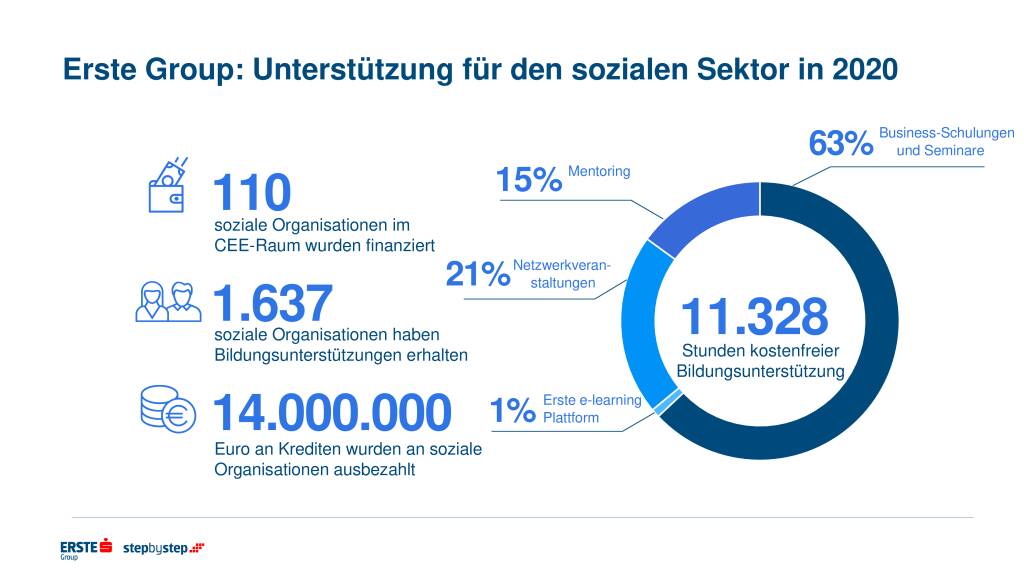 Erste Group unterstützt den sozialen Sektor in der Corona-Krise mit zinsfreien Krediten, Credit: Erste Group, © Aussender (22.03.2021) 