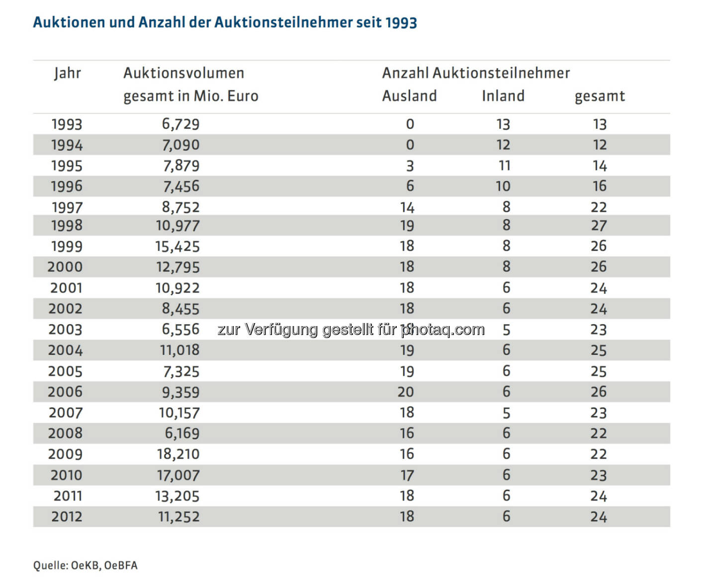 20 Jahre Österreichische Bundesfinanzierungsagentur: Auktionen und Anzahl der Auktionsteilnehmer seit 1993, mehr unter http://www.oebfa.at/de/osn/DownloadCenter/Die%20OeBFA/OeBFA_Geschichte_web.pdf