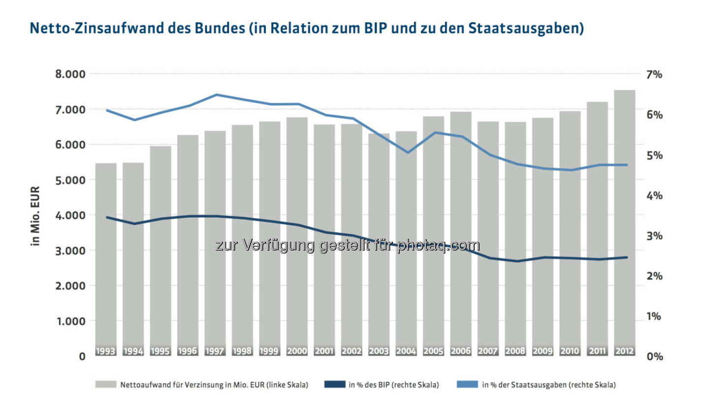 20 Jahre Österreichische Bundesfinanzierungsagentur: Netto-Zinsaufwand des Bundes (in Relation zum BIP und zu den Staatsausgaben), mehr unter http://www.oebfa.at/de/osn/DownloadCenter/Die%20OeBFA/OeBFA_Geschichte_web.pdf