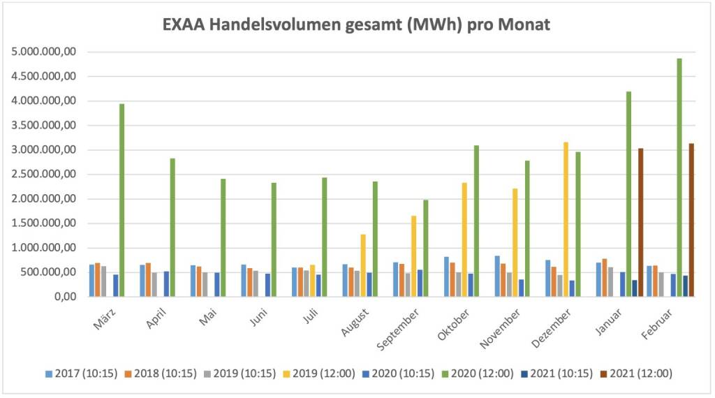 Für die im Juli 2019 gestartete Market Coupling Auktion um 12:00 Uhr konnte ein Gesamtvolumen, für die Liefergebiete Österreich und Deutschland zusammen, von insgesamt 3.137.181 MWh erzielt werden. Am umsatzstärksten Liefertag (17. Februar) wurden 164.946 MWh auktioniert.
Betrachtet man beide Auktionen zusammen so wurden am Handelsplatz der EXAA im Februar 2021 insgesamt    3.573.096 MWh gehandelt., © EXAA (23.03.2021) 