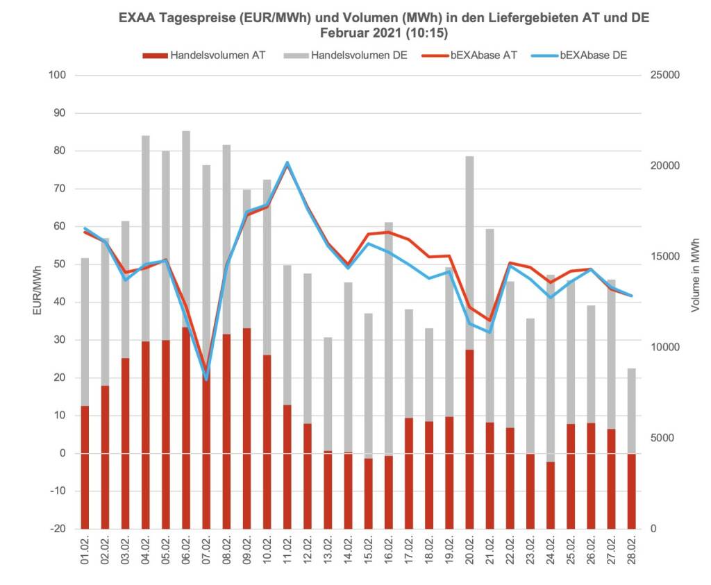 Betrachtet man für die klassische Vormittagsauktion um 10:15 Uhr den österreichischen und den deutschen Markt getrennt, so konnte im österreichischen Liefergebiet ein Volumen von 194.334 MWh und im deutschen Liefergebiet ein Volumen von 241.581 MWh erzielt werden. Somit wurden 45 % des Gesamtvolumens im österreichischen Liefergebiet auktioniert.
Die Preise betrugen im Februar 2021 für diese Auktion im Monatsmittel im österreichischen Marktgebiet für das Baseprodukt (00-24 Uhr) 50,96EUR/MWh und für das Peakprodukt (08-20 Uhr) 57,23 EUR/MWh, im deutschen Marktgebiet betrugen die Preise für das Baseprodukt (00-24 Uhr) 49,24 EUR/MWh und für das Peakprodukt (08-20 Uhr) 54,74 EUR/MWh (zur besseren Übersicht wird in der Grafik nur der Preis für das Baseprodukt dargestellt)., © EXAA (23.03.2021) 