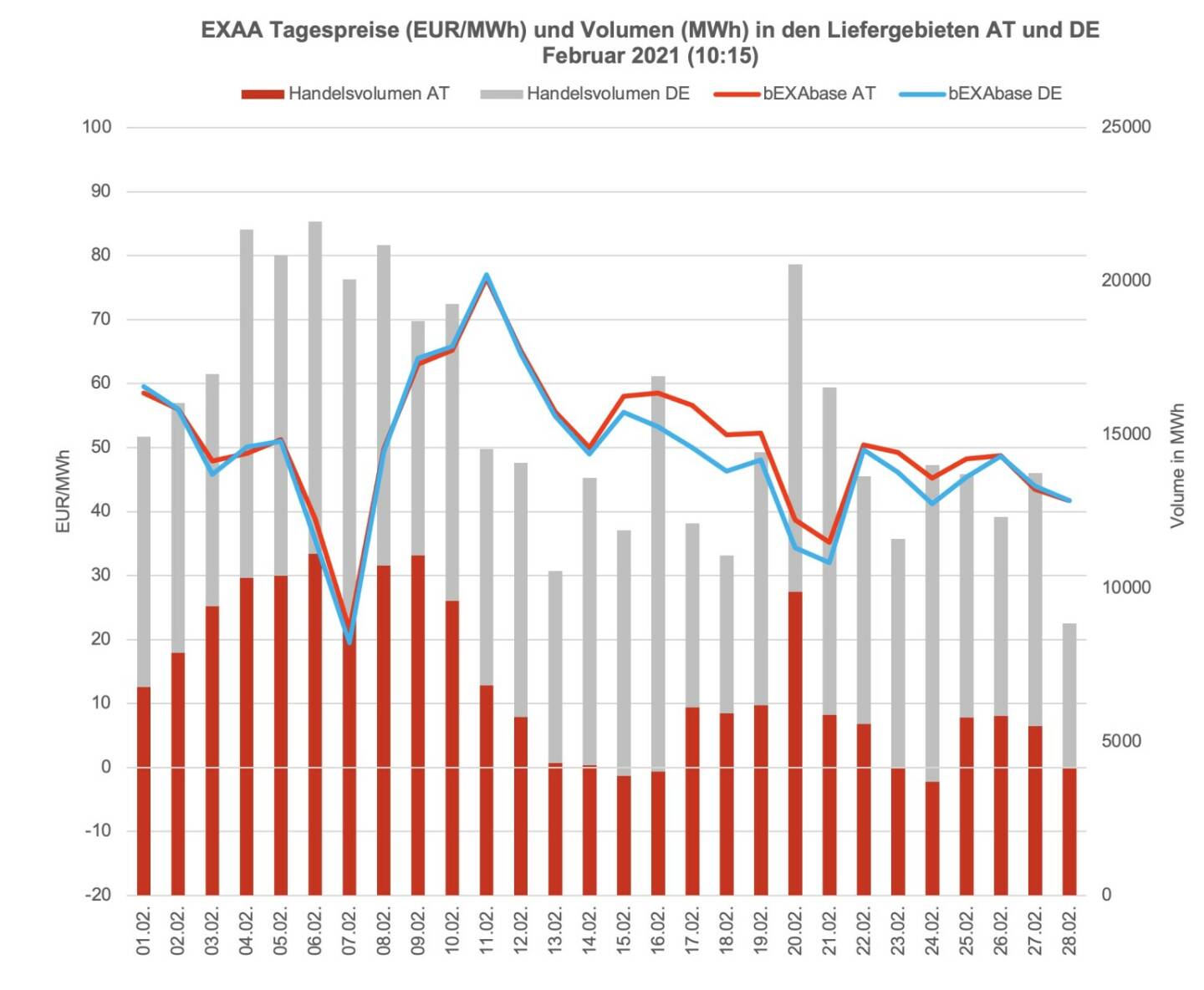 Betrachtet man für die klassische Vormittagsauktion um 10:15 Uhr den österreichischen und den deutschen Markt getrennt, so konnte im österreichischen Liefergebiet ein Volumen von 194.334 MWh und im deutschen Liefergebiet ein Volumen von 241.581 MWh erzielt werden. Somit wurden 45 % des Gesamtvolumens im österreichischen Liefergebiet auktioniert.
Die Preise betrugen im Februar 2021 für diese Auktion im Monatsmittel im österreichischen Marktgebiet für das Baseprodukt (00-24 Uhr) 50,96EUR/MWh und für das Peakprodukt (08-20 Uhr) 57,23 EUR/MWh, im deutschen Marktgebiet betrugen die Preise für das Baseprodukt (00-24 Uhr) 49,24 EUR/MWh und für das Peakprodukt (08-20 Uhr) 54,74 EUR/MWh (zur besseren Übersicht wird in der Grafik nur der Preis für das Baseprodukt dargestellt).