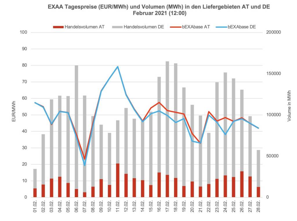 Betrachtet man für die Market Coupling Auktion um 12:00 Uhr den österreichischen und den deutschen Markt getrennt, so konnte im österreichischen Liefergebiet ein Volumen von 573.517 MWh und im deutschen Liefergebiet ein Volumen von 2.563.664 MWh erzielt werden. Somit wurden 18% des Gesamtvolumens im österreichischen Liefergebiet auktioniert.
Die Preise betrugen im Februar 2021 für die Auktion um 12:00 Uhr im Monatsmittel im österreichischen Marktgebiet für das Baseprodukt (00-24 Uhr) 50,39 EUR/MWh und für das Peakprodukt (08-20 Uhr) 57,05 EUR/MWh, im deutschen Marktgebiet betrugen die Preise für das Baseprodukt (00-24 Uhr) 48,71 EUR/MWh und für das Peakprodukt (08-20 Uhr) 54,82 EUR/MWh (zur besseren Übersicht wird in der Grafik nur der Preis für das Baseprodukt dargestellt)., © EXAA (23.03.2021) 