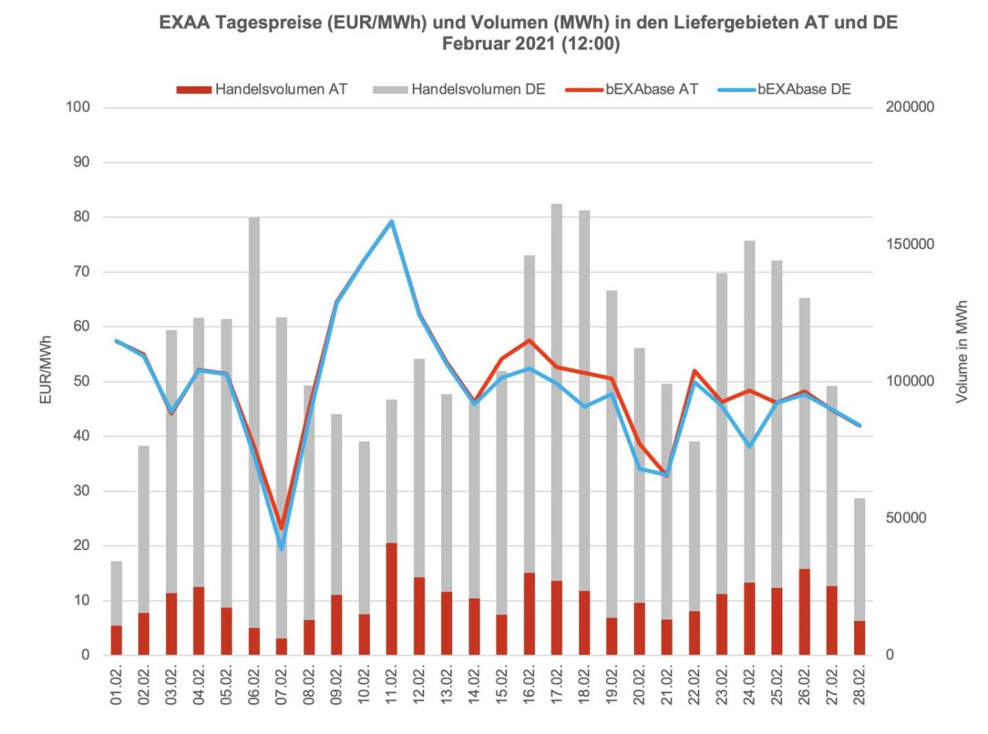 Betrachtet man für die Market Coupling Auktion um 12:00 Uhr den österreichischen und den deutschen Markt getrennt, so konnte im österreichischen Liefergebiet ein Volumen von 573.517 MWh und im deutschen Liefergebiet ein Volumen von 2.563.664 MWh erzielt werden. Somit wurden 18% des Gesamtvolumens im österreichischen Liefergebiet auktioniert.
Die Preise betrugen im Februar 2021 für die Auktion um 12:00 Uhr im Monatsmittel im österreichischen Marktgebiet für das Baseprodukt (00-24 Uhr) 50,39 EUR/MWh und für das Peakprodukt (08-20 Uhr) 57,05 EUR/MWh, im deutschen Marktgebiet betrugen die Preise für das Baseprodukt (00-24 Uhr) 48,71 EUR/MWh und für das Peakprodukt (08-20 Uhr) 54,82 EUR/MWh (zur besseren Übersicht wird in der Grafik nur der Preis für das Baseprodukt dargestellt).