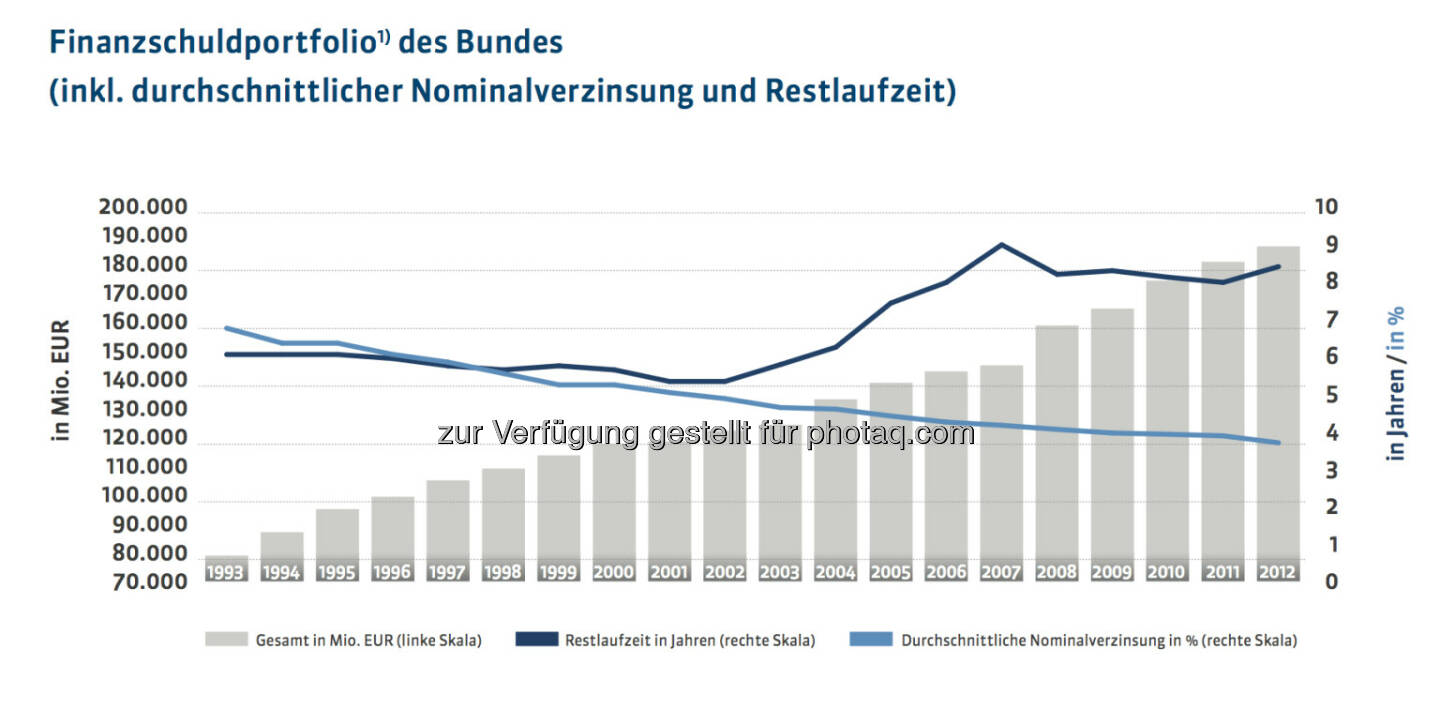 20 Jahre Österreichische Bundesfinanzierungsagentur: Finanzschuldportfolio des Bundes (inkl. durchschnittlicher Nominalverzinsung und Restlaufzeit) unter Berücksichtigung der im Eigenbesitz befindlichen Bundesschuldkategorien, der Währungstauschverträge sowie der Forderungen gegenüber Rechtsträgern, mehr unter http://www.oebfa.at/de/osn/DownloadCenter/Die%20OeBFA/OeBFA_Geschichte_web.pdf