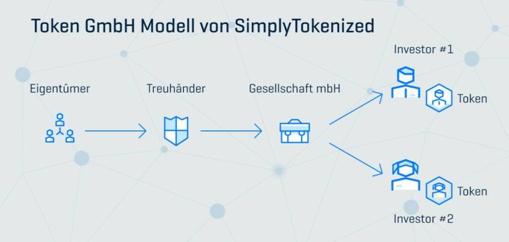 Eine „Tokenisierung von Anteilen“ könnte für Hotelbetriebe eine Möglichkeit darstellen, die coronabedingt in einer Finanzierungsklemme stecken. Die Ausgabe von Token erfolgt durch eine Betriebs-GmbH. Die Transaktionen werden in einem digitalen Hauptbuch dezentral gespeichert. Ein Anspruch auf die Anteile wird durch Token repräsentiert.Fotocredit:SimplyTokenized (26.03.2021) 