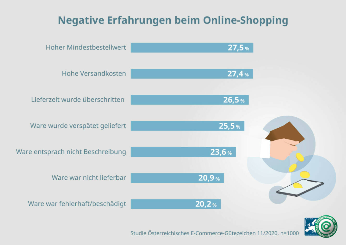 Österreichisches E-Commerce-Gütezeichen: E-Commerce: 92 % der Österreicher fühlen sich sicher, Fotocredit:Österreichisches E-Commerce-Gütezeichen