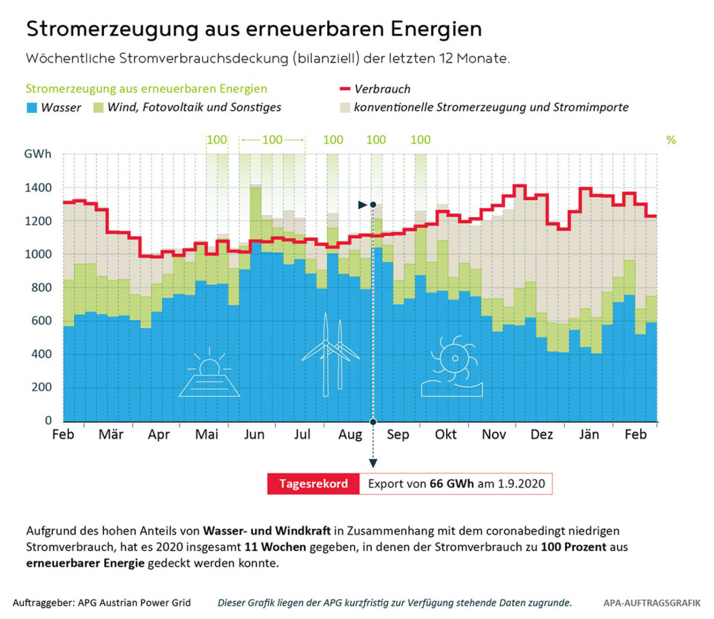Austrian Power Grid AG: Austrian Power Grid (APG): Temperatur bestimmt Stromverbrauch – Produktion durch Erneuerbare nimmt Fahrt auf; Fotocredit:APG/ APA-Auftragsgrafik