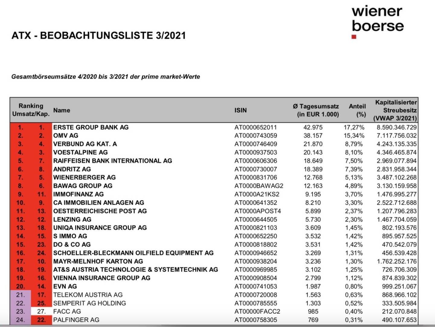 ATX-Beobachtungsliste 03/2021 (c) Wiener Börse