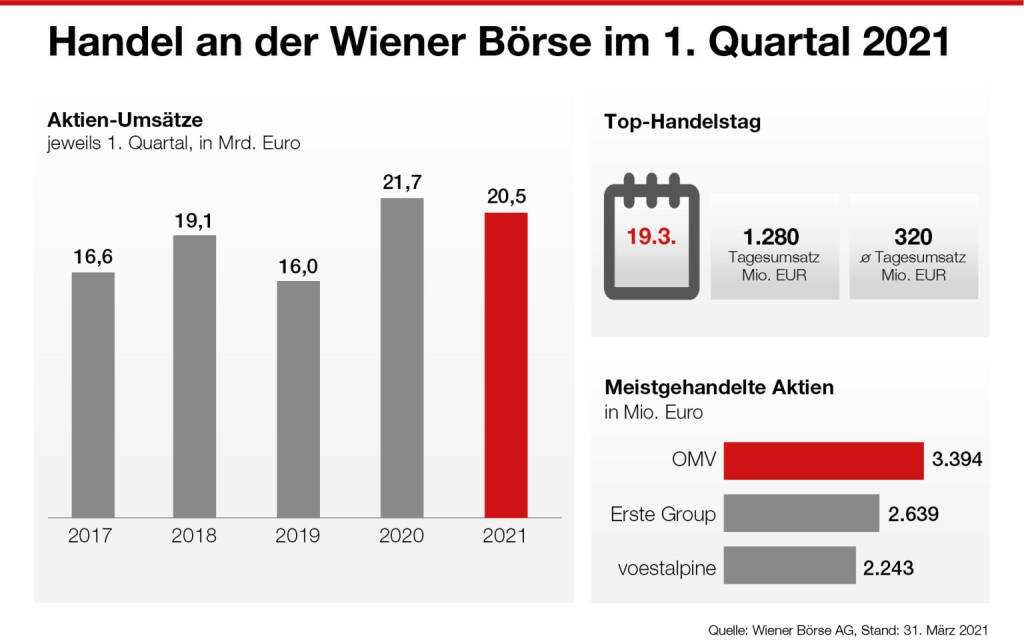 Wiener Börse, 1. Quartal 2021, beigestellt, © Aussender (02.04.2021) 