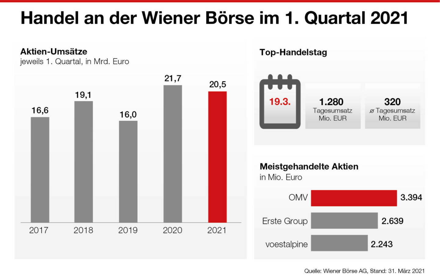 Wiener B&ouml;rse, 1. Quartal 2021, beigestellt