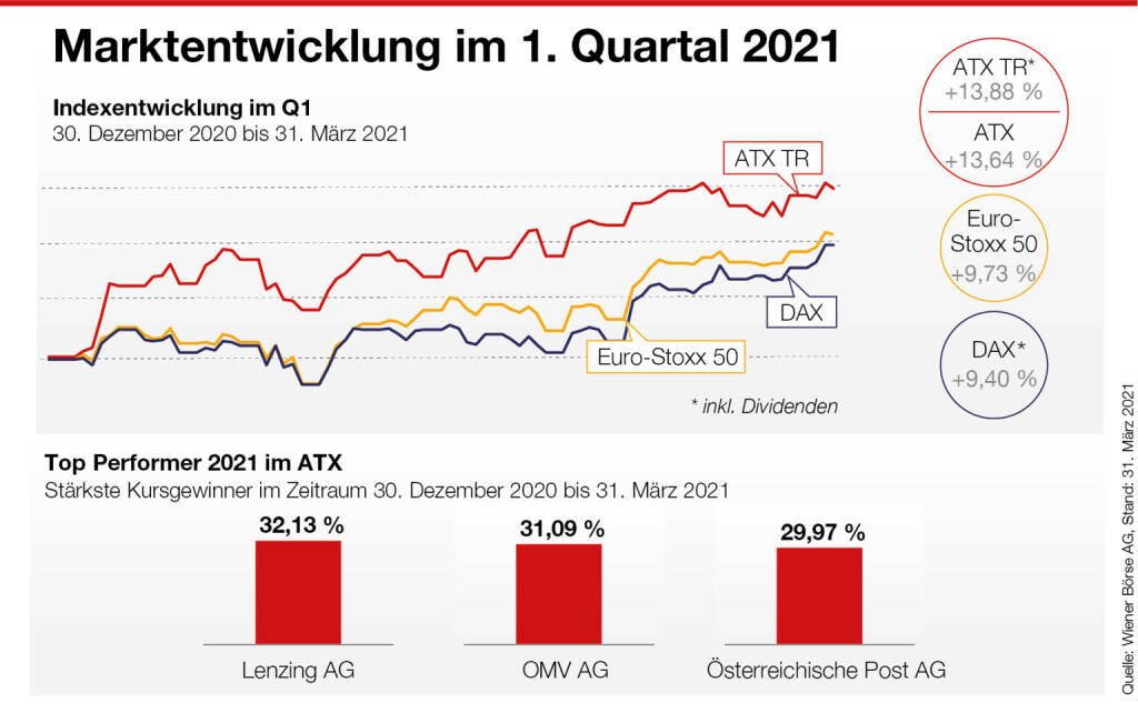 Wiener Börse, 1. Quartal 2021, beigestellt, © Aussender (02.04.2021) 