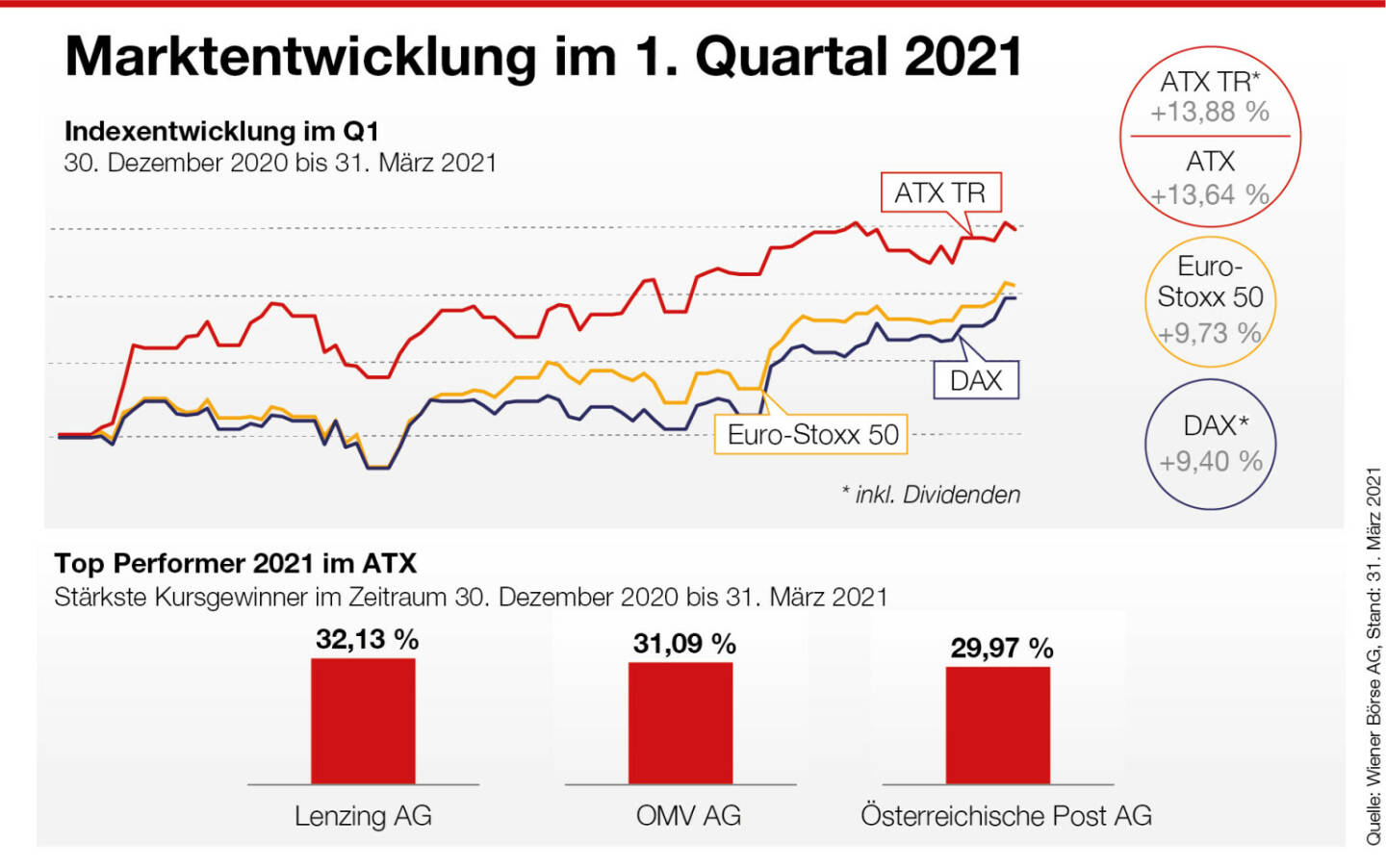 Wiener Börse, 1. Quartal 2021, beigestellt