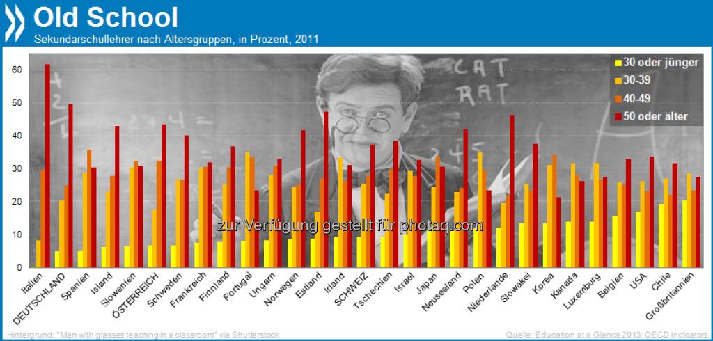 Old School! In Deutschland sind keine fünf Prozent der Sekundar-Lehrer jünger als 30, dafür ist fast die Hälfte über 50. Die vom Alter her ausgewogensten Lehrerkollegien haben britische Schulen. 

Mehr unter http://bit.ly/16LUGBI (Education at a Glance 2013, S. 404), © OECD (02.08.2013) 