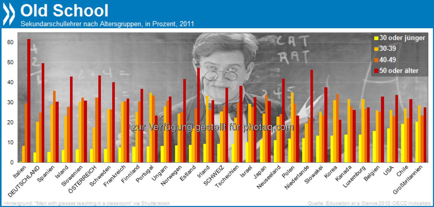 Old School! In Deutschland sind keine fünf Prozent der Sekundar-Lehrer jünger als 30, dafür ist fast die Hälfte über 50. Die vom Alter her ausgewogensten Lehrerkollegien haben britische Schulen. 

Mehr unter http://bit.ly/16LUGBI (Education at a Glance 2013, S. 404)