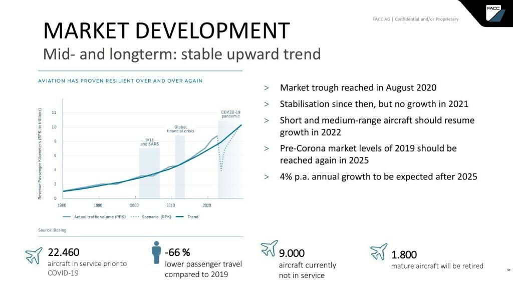 FACC - Market development (15.04.2021) 