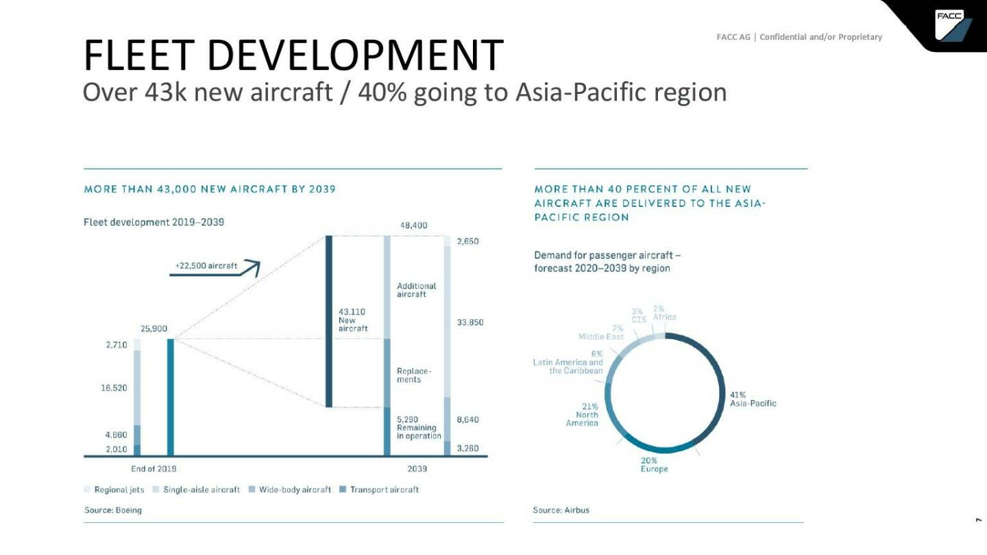 FACC - Fleet development