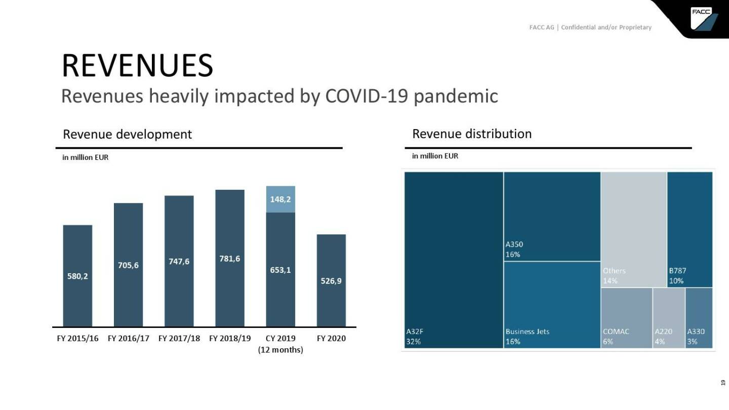 FACC - Revenues