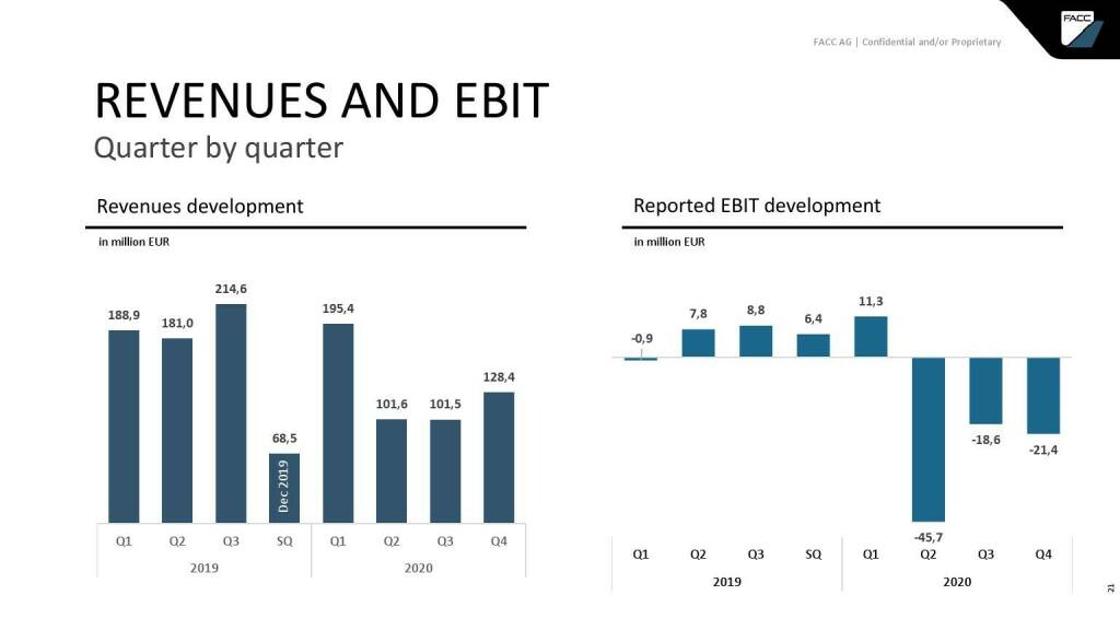 FACC - Revenues and EBIT (15.04.2021)