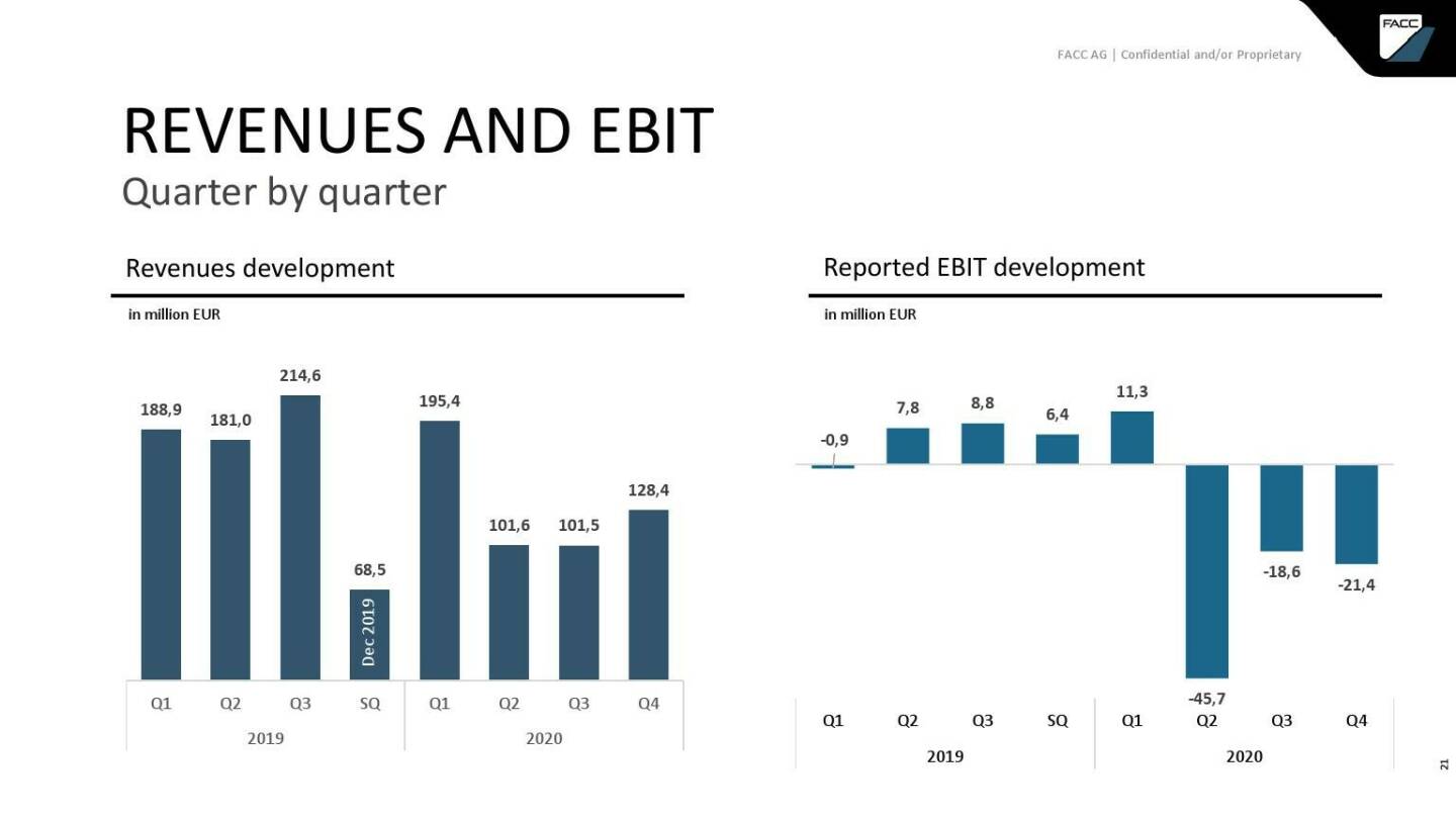 FACC - Revenues and EBIT