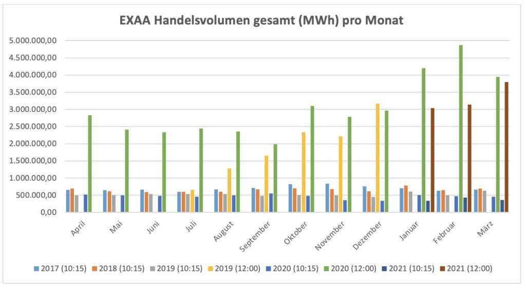 Für die im Juli 2019 gestartete Market Coupling Auktion um 12:00 Uhr konnte ein Gesamtvolumen, für die Liefergebiete Österreich und Deutschland zusammen, von insgesamt 3.794.723 MWh erzielt werden. Am umsatzstärksten Liefertag (11. März) wurden 289.127 MWh auktioniert.
Betrachtet man beide Auktionen zusammen so wurden am Handelsplatz der EXAA im März 2021 insgesamt    4.158.132 MWh gehandelt., © EXAA (18.04.2021) 